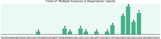 Could Risperidone cause Multiple fractures? Could Risperidone cause Multiple fractures?
